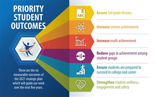 Priority Student Outcomes image